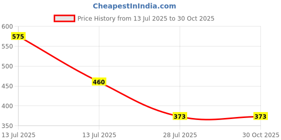 myntra.com Dollar Kids Printed Cotton Round Neck Long Sleeves Rompers dollar Price History Graph from 13 Jul 2025 to 29 Oct 2025