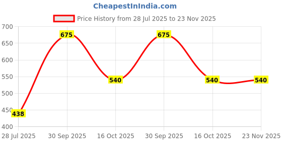 myntra.com Dollar Kids Printed Dungaree With T-Shirt dollar Price History Graph from 28 Jul 2025 to 22 Nov 2025
