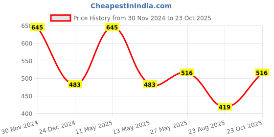 myntra.com Dollar Kids Printed Dungarees dollar Price History Graph from 30 Nov 2024 to 23 Oct 2025
