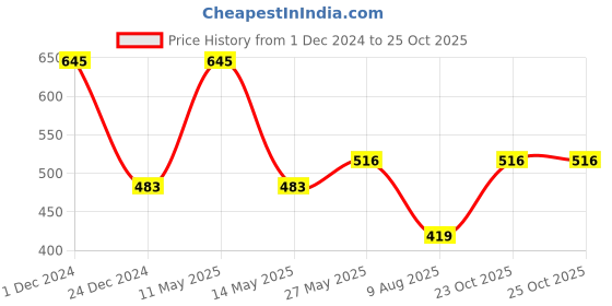 myntra.com Dollar Kids Printed Dungarees With T-Shirt dollar Price History Graph from 1 Dec 2024 to 23 Oct 2025