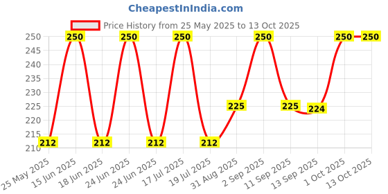 myntra.com Dollar Kids Set 3 Cotton Patterned Ankle-Length Socks dollar Price History Graph from 25 May 2025 to 12 Oct 2025