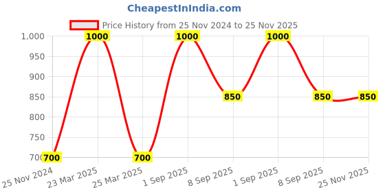 myntra.com Dollar Lehar Boys Pack Of 10 Assorted Combed Cotton Trunks MLHTR-06-K-AST-PO10 dollar Price History Graph from 25 Nov 2024 to 24 Nov 2025