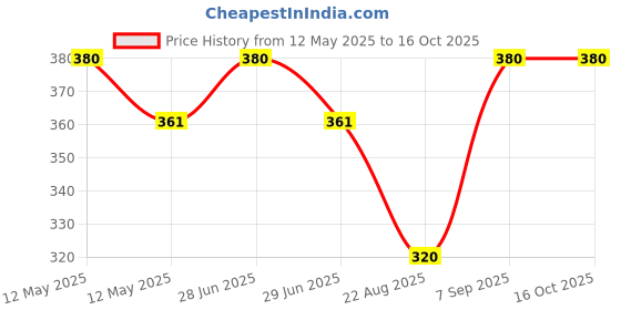 myntra.com Dollar Lehar Boys Pack Of 4 Assorted Combed Cotton Trunks MLHTR-05-K-AST3-PO4 dollar Price History Graph from 12 May 2025 to 16 Oct 2025