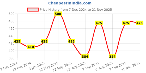 myntra.com Dollar Lehar Boys Pack Of 5 Assorted Pure Combed Cotton Trunks-MLHTR-06-K-AST3-PO5 dollar Price History Graph from 7 Dec 2024 to 20 Nov 2025