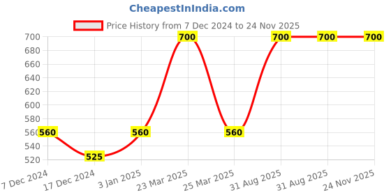 myntra.com Dollar Lehar Boys Pack Of 7 Assorted Combed Cotton Trunks dollar Price History Graph from 7 Dec 2024 to 23 Nov 2025