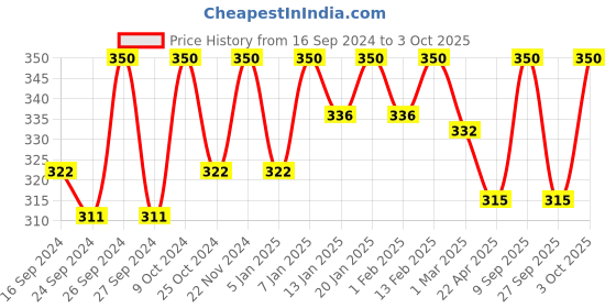 myntra.com Dollar Lehar Combed Cotton Men Pack Of 2 Trunks MLHTR-02-PO2-ASST1 dollar Price History Graph from 16 Sep 2024 to 3 Oct 2025