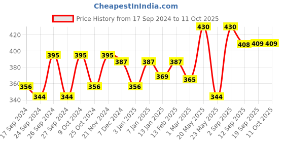 myntra.com Dollar Lehar Combed Cotton Men Pack Of 2 Trunks MLHTR-03-PO2-ASST1 dollar Price History Graph from 17 Sep 2024 to 11 Oct 2025