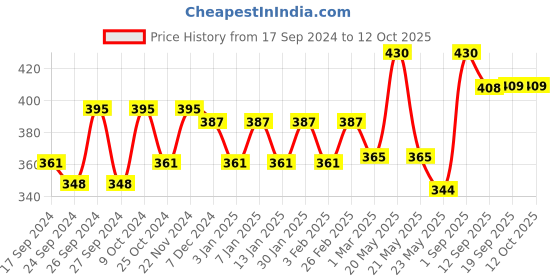 myntra.com Dollar Lehar Combed Cotton Men Pack Of 2 Trunks MLHTR-03-PO2-ASST4 dollar Price History Graph from 17 Sep 2024 to 12 Oct 2025