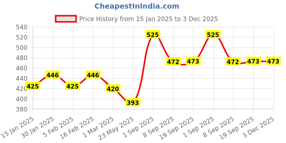 myntra.com Dollar Lehar Combed Cotton Men Pack Of 3 Trunks MLHTR-02-PO3 dollar Price History Graph from 15 Jan 2025 to 3 Dec 2025