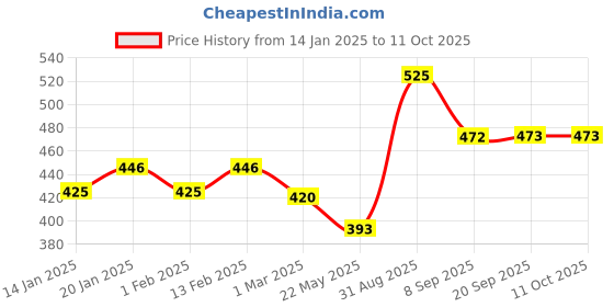 myntra.com Dollar Lehar Combed Cotton Men Pack Of 3 Trunks MLHTR-02-PO3 dollar Price History Graph from 14 Jan 2025 to 11 Oct 2025