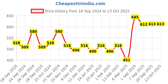 myntra.com Dollar Lehar Combed Cotton Men Pack Of 3 Trunks MLHTR-03-PO3-ASST dollar Price History Graph from 18 Sep 2024 to 13 Oct 2025