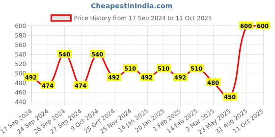 myntra.com Dollar Lehar Combed Cotton Men Pack Of 3 Trunks MLHTR-04-PO3-ASST4 dollar Price History Graph from 17 Sep 2024 to 11 Oct 2025