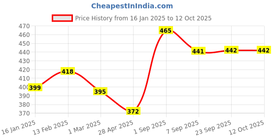 myntra.com Dollar Lehar Combed Cotton Men Pack Of 3 Trunks MLHTR-05_R3-PO3-ASST2 dollar Price History Graph from 16 Jan 2025 to 12 Oct 2025