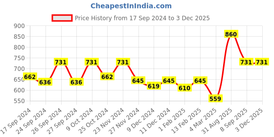 myntra.com Dollar Lehar Combed Cotton Men Pack Of 4 Trunks MLHTR-03-PO4-ASST1 dollar Price History Graph from 17 Sep 2024 to 1 Dec 2025