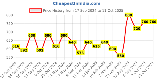 myntra.com Dollar Lehar Combed Cotton Men Pack Of 4 Trunks MLHTR-04-PO4-ASST2 dollar Price History Graph from 17 Sep 2024 to 10 Oct 2025