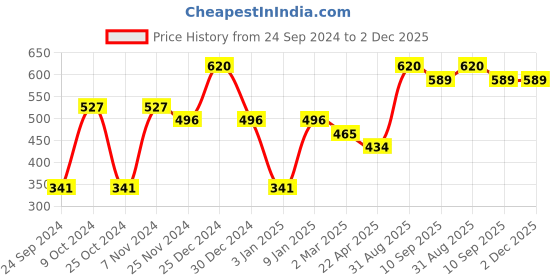 myntra.com Dollar Lehar Combed Cotton Men Pack Of 4 Trunks MLHTR-05-PO4-ASST2 dollar Price History Graph from 24 Sep 2024 to 2 Dec 2025
