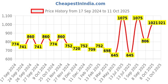 myntra.com Dollar Lehar Combed Cotton Men Pack Of 5 Trunks MLHTR-03-PO5-ASST3 dollar Price History Graph from 17 Sep 2024 to 11 Oct 2025