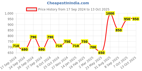 myntra.com Dollar Lehar Combed Cotton Men Pack Of 5 Trunks MLHTR-04-PO5-ASST3 dollar Price History Graph from 17 Sep 2024 to 13 Oct 2025
