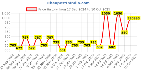 myntra.com Dollar Lehar Combed Cotton Men Pack Of 6 Trunks MLHTR-02-PO6-ASST2 dollar Price History Graph from 17 Sep 2024 to 10 Oct 2025