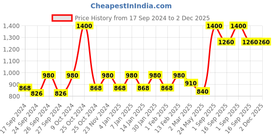myntra.com Dollar Lehar Combed Cotton Men Pack Of 7 Trunks MLHTR-04-PO7-ASST1 dollar Price History Graph from 17 Sep 2024 to 2 Dec 2025