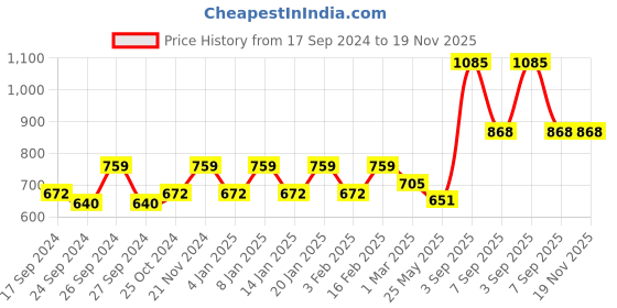 myntra.com Dollar Lehar Combed Cotton Men Pack Of 7 Trunks MLHTR-05 dollar Price History Graph from 17 Sep 2024 to 19 Nov 2025