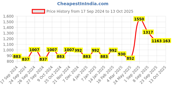 myntra.com Dollar Lehar Men Assorted Pack Of 10 Combed Cotton Trunks MLHTR-05-PO10 dollar Price History Graph from 17 Sep 2024 to 12 Oct 2025
