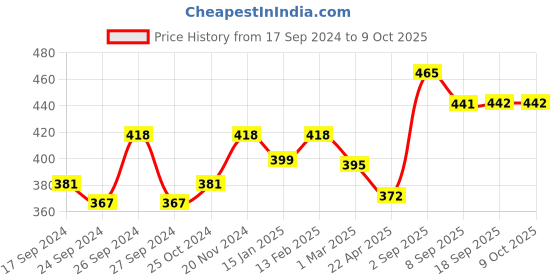 myntra.com Dollar Lehar Men Assorted Pack Of 3 Combed Cotton Long Trunks MLHTR-05-PO3 dollar Price History Graph from 17 Sep 2024 to 9 Oct 2025