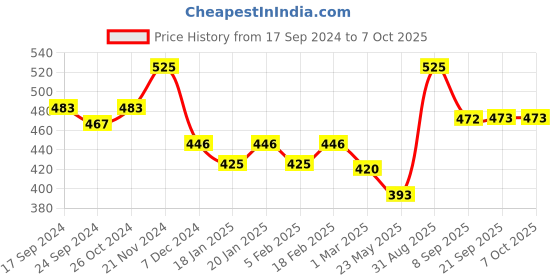 myntra.com Dollar Lehar Men Assorted Pack Of 3 Combed Cotton Trunks MLHTR-02_R3-PO3 dollar Price History Graph from 17 Sep 2024 to 7 Oct 2025