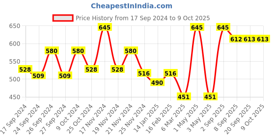 myntra.com Dollar Lehar Men Assorted Pack Of 3 Combed Cotton Trunks MLHTR-03-PO3 dollar Price History Graph from 17 Sep 2024 to 8 Oct 2025
