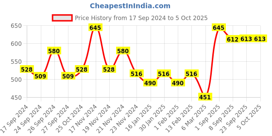 myntra.com Dollar Lehar Men Assorted Pack Of 3 Combed Cotton Trunks MLHTR-03-PO3 dollar Price History Graph from 17 Sep 2024 to 4 Oct 2025