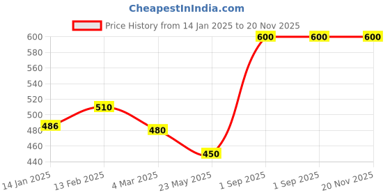 myntra.com Dollar Lehar Men Assorted Pack Of 3 Combed Cotton Trunks MLHTR-04-PO3 dollar Price History Graph from 14 Jan 2025 to 19 Nov 2025