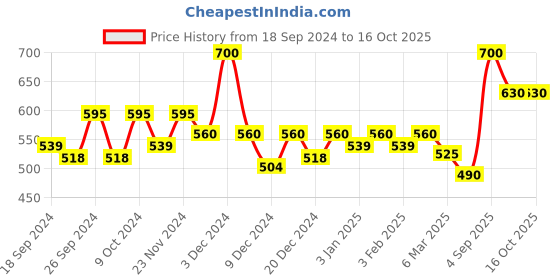 myntra.com Dollar Lehar Men Assorted Pack Of 4 Combed Cotton Trunks MLHTR-02-PO4 dollar Price History Graph from 18 Sep 2024 to 14 Oct 2025