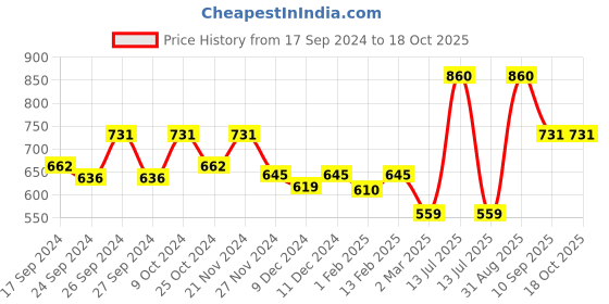 myntra.com Dollar Lehar Men Assorted Pack Of 4 Combed Cotton Trunks MLHTR-03-PO4 dollar Price History Graph from 17 Sep 2024 to 18 Oct 2025