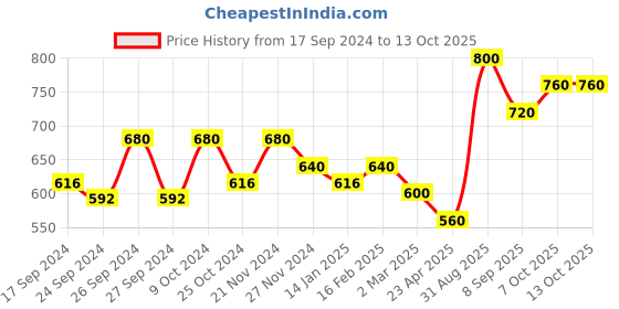 myntra.com Dollar Lehar Men Assorted Pack Of 4 Combed Cotton Trunks MLHTR-04-PO4 dollar Price History Graph from 17 Sep 2024 to 12 Oct 2025