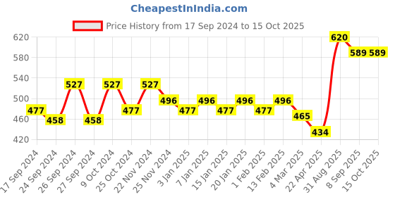 myntra.com Dollar Lehar Men Assorted Pack Of 4 Combed Cotton Trunks MLHTR-05-PO4 dollar Price History Graph from 17 Sep 2024 to 14 Oct 2025