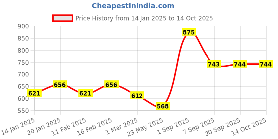 myntra.com Dollar Lehar Men Assorted Pack Of 5 Combed Cotton Trunks MLHTR-02-PO5 dollar Price History Graph from 14 Jan 2025 to 13 Oct 2025