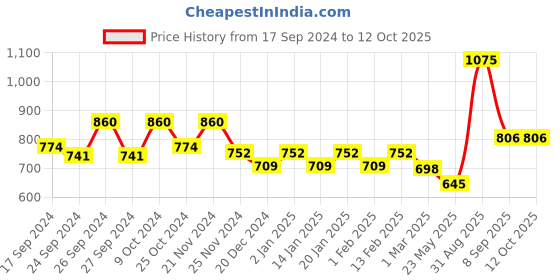 myntra.com Dollar Lehar Men Assorted Pack Of 5 Combed Cotton Trunks MLHTR-03-PO5 dollar Price History Graph from 17 Sep 2024 to 11 Oct 2025