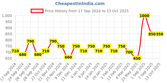 myntra.com Dollar Lehar Men Assorted Pack Of 5 Combed Cotton Trunks MLHTR-03-PO5 dollar Price History Graph from 17 Sep 2024 to 12 Oct 2025