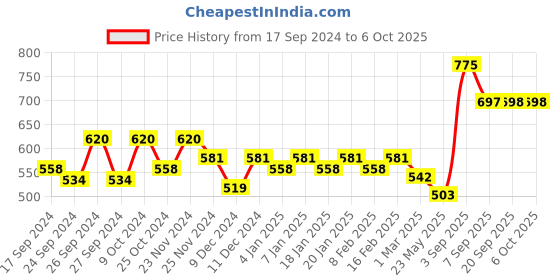 myntra.com Dollar Lehar Men Assorted Pack Of 5 Combed Cotton Trunks MLHTR-05-PO5 dollar Price History Graph from 17 Sep 2024 to 5 Oct 2025