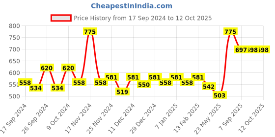 myntra.com Dollar Lehar Men Assorted Pack Of 5 Combed Cotton Trunks MLHTR-05-PO5 dollar Price History Graph from 17 Sep 2024 to 10 Oct 2025