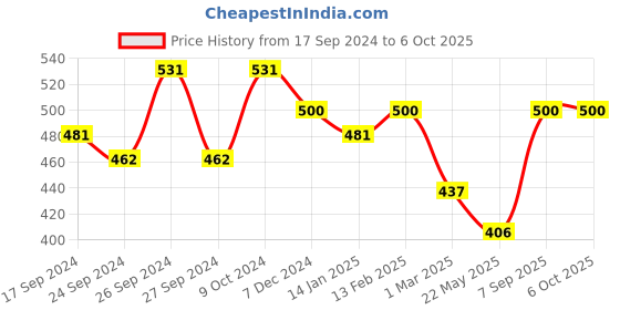 myntra.com Dollar Lehar Men Assorted Pack Of 5 Solid Super Combed Cotton Basic Briefs MLHBR-01-PO5 dollar Price History Graph from 17 Sep 2024 to 6 Oct 2025