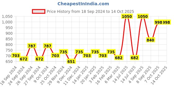 myntra.com Dollar Lehar Men Assorted Pack Of 6 Combed Cotton Trunks MLHTR-02-PO6 dollar Price History Graph from 18 Sep 2024 to 13 Oct 2025