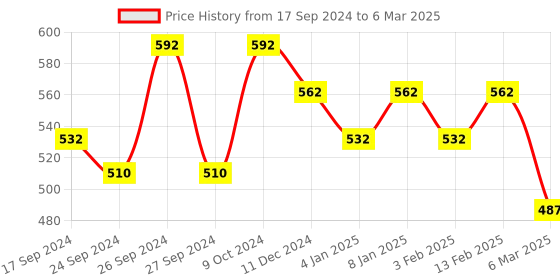 myntra.com Dollar Lehar Men Assorted Pack Of 6 Super Combed Cotton Basic Briefs MLHBR-01-PO6 dollar Price History Graph from 17 Sep 2024 to 6 Mar 2025
