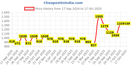 myntra.com Dollar Lehar Men Assorted Pack Of 7 Combed Cotton Trunks MLHTR-03-PO7 dollar Price History Graph from 17 Sep 2024 to 16 Oct 2025
