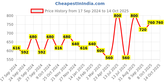 myntra.com Dollar Lehar Men Combed Cotton Pack Of 4 Trunks MLHTR-04-PO4-ASST dollar Price History Graph from 17 Sep 2024 to 13 Oct 2025