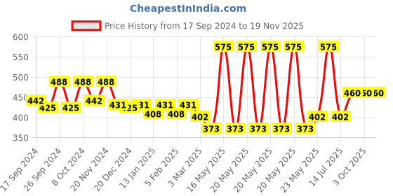 myntra.com Dollar Lehar Men Pack of 5 White Solid Innerwear Vests MLHVE-01-PO5 dollar Price History Graph from 17 Sep 2024 to 18 Nov 2025