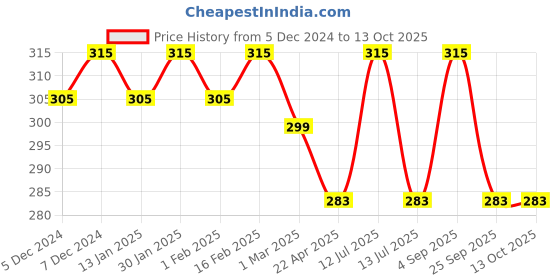 myntra.com Dollar Lehar Pack of 2  Assorted Cotton Trunk-MLHTR-08-AST2-PO2 dollar Price History Graph from 5 Dec 2024 to 12 Oct 2025