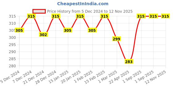 myntra.com Dollar Lehar Pack of 2 Assorted Cotton Trunk-MLHTR-08-AST4-PO2 dollar Price History Graph from 5 Dec 2024 to 12 Nov 2025