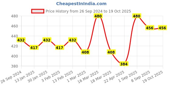 myntra.com Dollar Lehar Pack of 3  Assorted Cotton MLHTR-06-AST5-PO3 dollar Price History Graph from 26 Sep 2024 to 18 Oct 2025