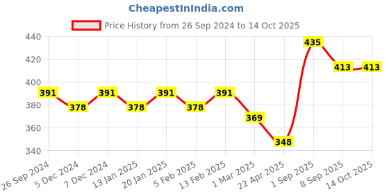myntra.com Dollar Lehar Pack of 3  Assorted Cotton Trunk-MLHTR-01-AST1-PO3 dollar Price History Graph from 26 Sep 2024 to 13 Oct 2025
